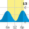 Constable Hook tide chart for Wednesday, April 13, 2022