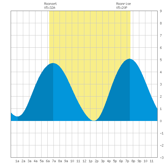 Constable Hook tide chart for Thursday, April 14, 2022