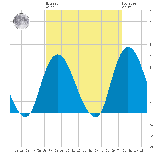 Constable Hook tide chart for Saturday, April 16, 2022