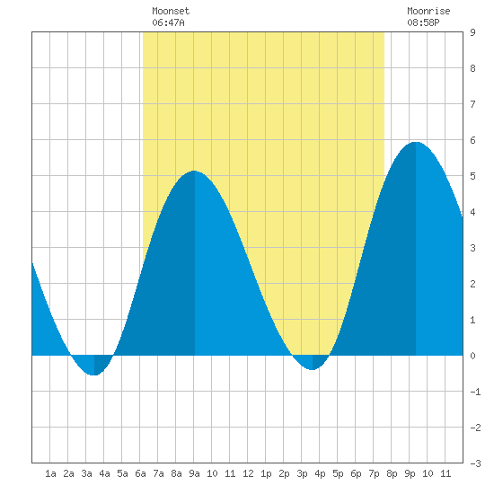 Constable Hook tide chart for Sunday, April 17, 2022
