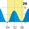 Constable Hook tide chart for Wednesday, April 20, 2022