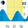 Constable Hook tide chart for Saturday, April 23, 2022