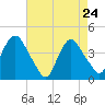 Constable Hook tide chart for Sunday, April 24, 2022