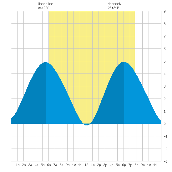 Constable Hook tide chart for Tuesday, April 26, 2022