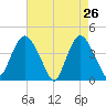 Constable Hook tide chart for Tuesday, April 26, 2022