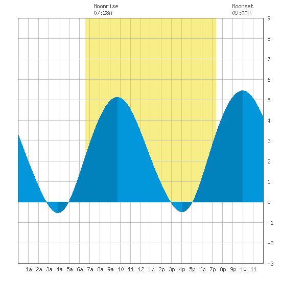 Constable Hook tide chart for Saturday, April 2, 2022