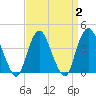 Constable Hook tide chart for Saturday, April 2, 2022