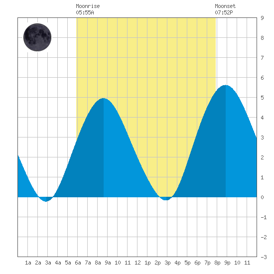 Constable Hook tide chart for Saturday, April 30, 2022