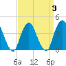 Constable Hook tide chart for Sunday, April 3, 2022