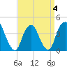 Constable Hook tide chart for Monday, April 4, 2022