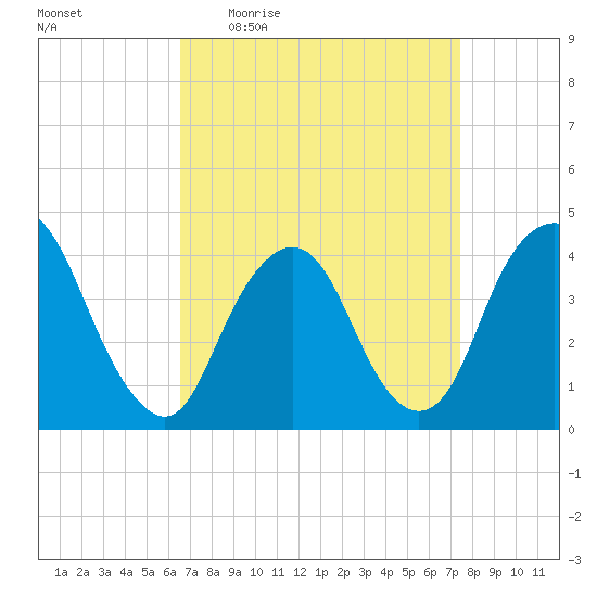 Constable Hook tide chart for Tuesday, April 5, 2022