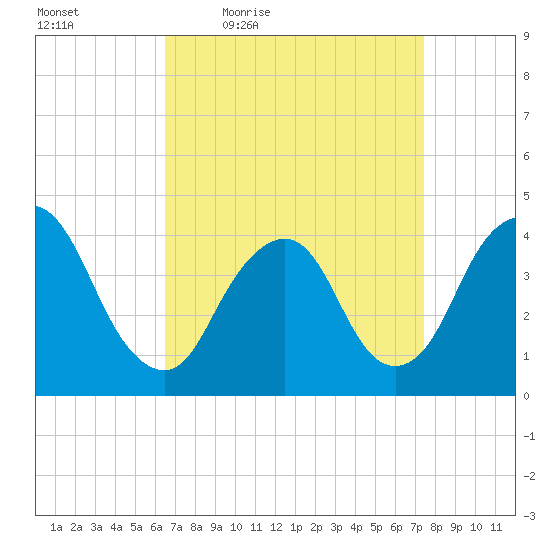 Constable Hook tide chart for Wednesday, April 6, 2022