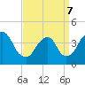 Constable Hook tide chart for Thursday, April 7, 2022