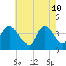 Constable Hook tide chart for Tuesday, May 10, 2022
