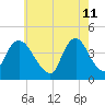 Constable Hook tide chart for Wednesday, May 11, 2022