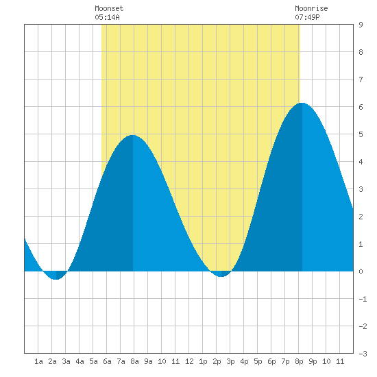Constable Hook tide chart for Sunday, May 15, 2022
