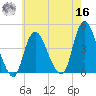 Constable Hook tide chart for Monday, May 16, 2022
