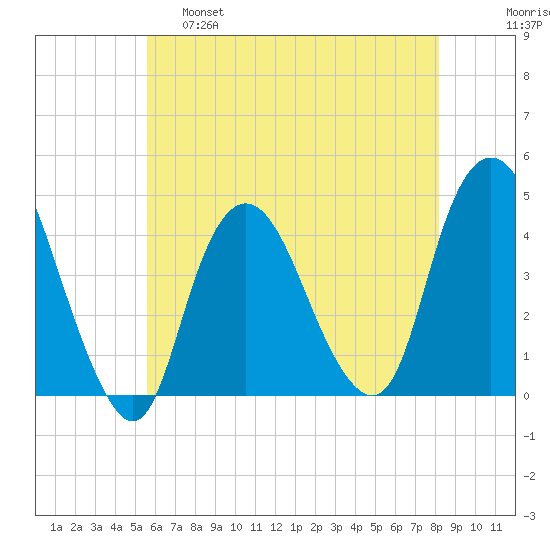 Constable Hook tide chart for Wednesday, May 18, 2022