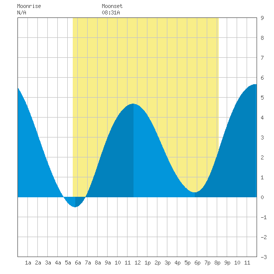 Constable Hook tide chart for Thursday, May 19, 2022