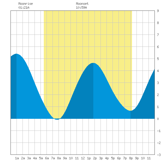 Constable Hook tide chart for Saturday, May 21, 2022