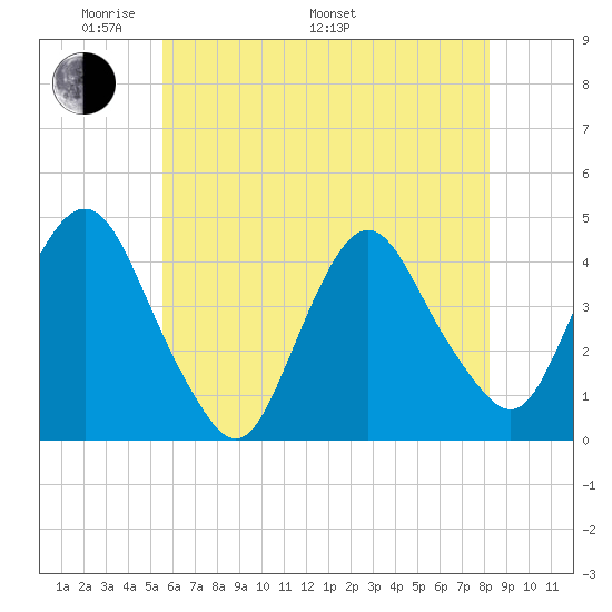 Constable Hook tide chart for Sunday, May 22, 2022