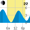 Constable Hook tide chart for Sunday, May 22, 2022