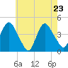 Constable Hook tide chart for Monday, May 23, 2022