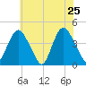 Constable Hook tide chart for Wednesday, May 25, 2022