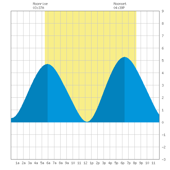 Constable Hook tide chart for Thursday, May 26, 2022