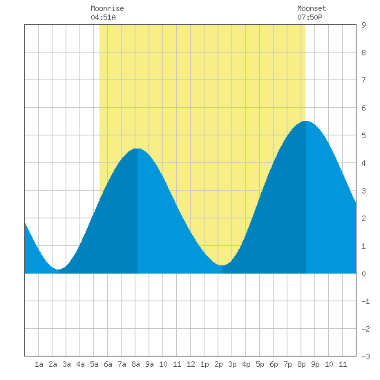 Constable Hook tide chart for Sunday, May 29, 2022