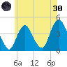 Constable Hook tide chart for Monday, May 30, 2022