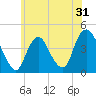 Constable Hook tide chart for Tuesday, May 31, 2022