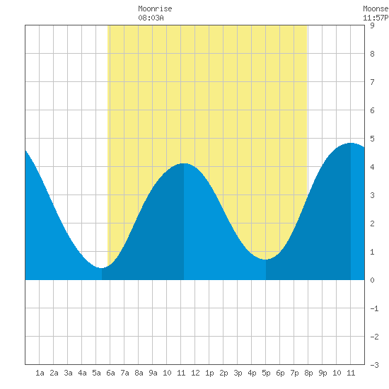 Constable Hook tide chart for Wednesday, May 4, 2022