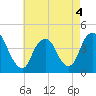 Constable Hook tide chart for Wednesday, May 4, 2022