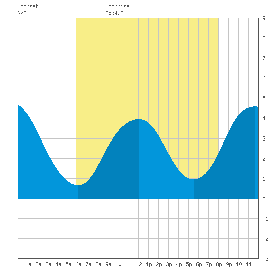 Constable Hook tide chart for Thursday, May 5, 2022