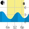 Constable Hook tide chart for Sunday, May 8, 2022