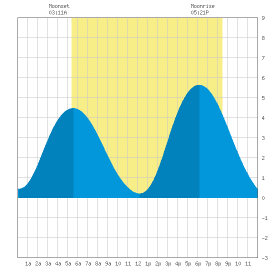 Constable Hook tide chart for Saturday, June 11, 2022