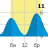 Constable Hook tide chart for Saturday, June 11, 2022