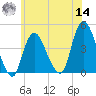 Constable Hook tide chart for Tuesday, June 14, 2022