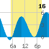Constable Hook tide chart for Thursday, June 16, 2022