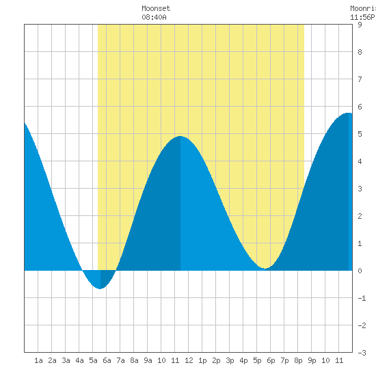 Constable Hook tide chart for Friday, June 17, 2022