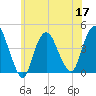 Constable Hook tide chart for Friday, June 17, 2022