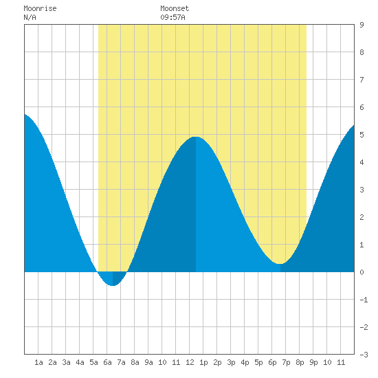 Constable Hook tide chart for Saturday, June 18, 2022