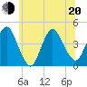 Constable Hook tide chart for Monday, June 20, 2022