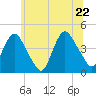 Constable Hook tide chart for Wednesday, June 22, 2022