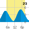 Constable Hook tide chart for Thursday, June 23, 2022