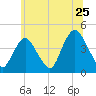 Constable Hook tide chart for Saturday, June 25, 2022