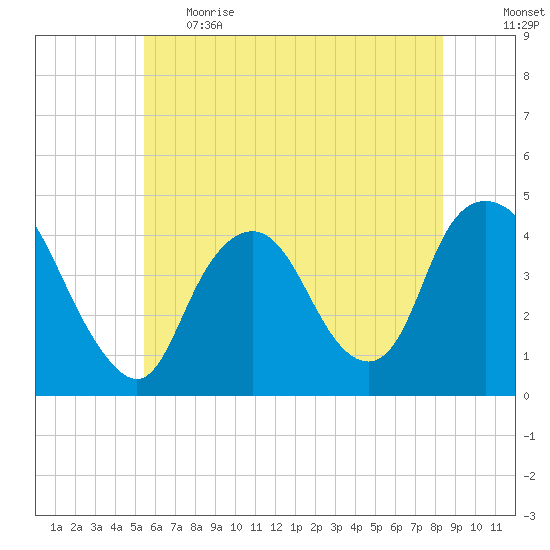 Constable Hook tide chart for Thursday, June 2, 2022