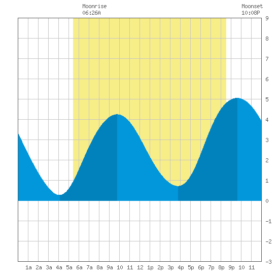 Constable Hook tide chart for Thursday, June 30, 2022