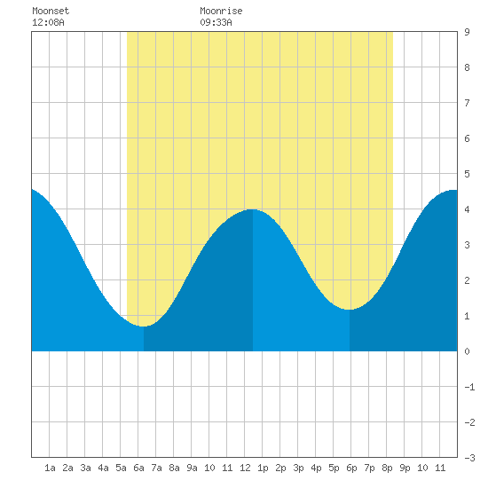 Constable Hook tide chart for Saturday, June 4, 2022